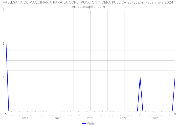VALLESANA DE MAQUINARIA PARA LA CONSTRUCCION Y OBRA PUBLICA SL (Spain) Page visits 2024 