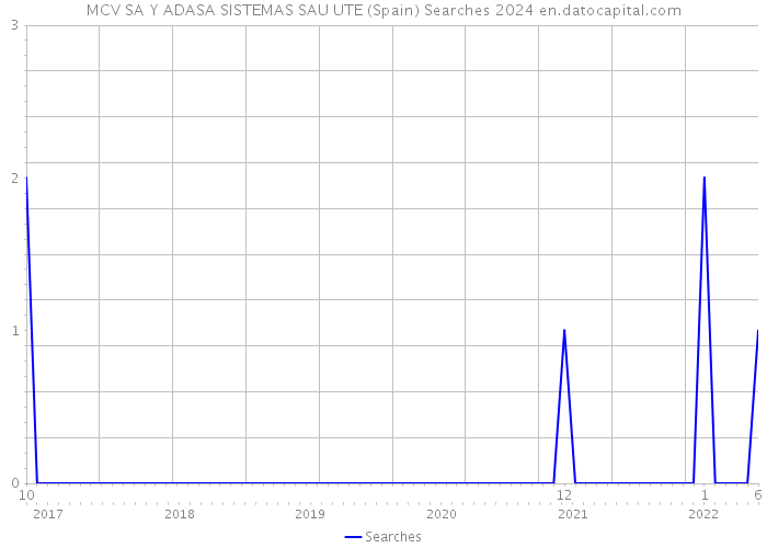 MCV SA Y ADASA SISTEMAS SAU UTE (Spain) Searches 2024 