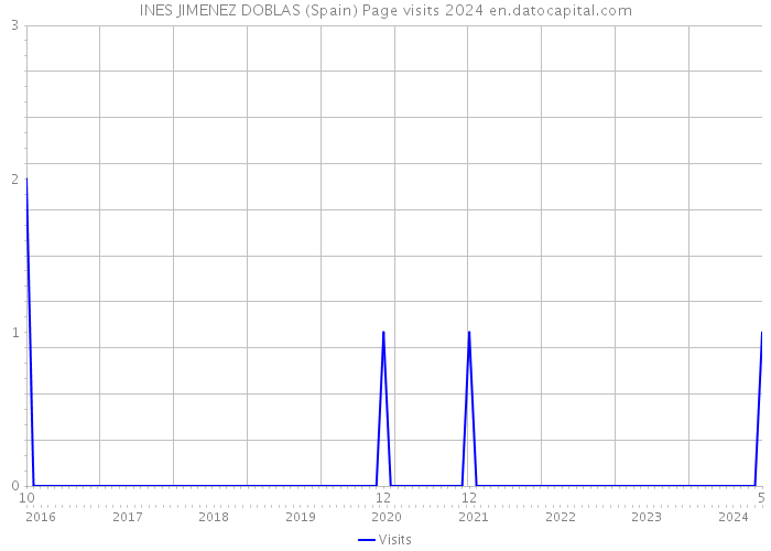 INES JIMENEZ DOBLAS (Spain) Page visits 2024 