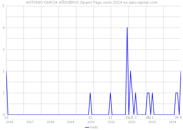 ANTONIO GARCIA AÑOVEROS (Spain) Page visits 2024 