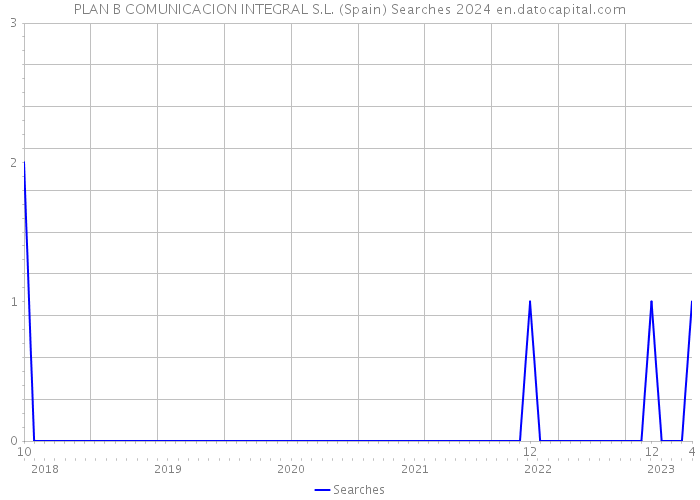 PLAN B COMUNICACION INTEGRAL S.L. (Spain) Searches 2024 
