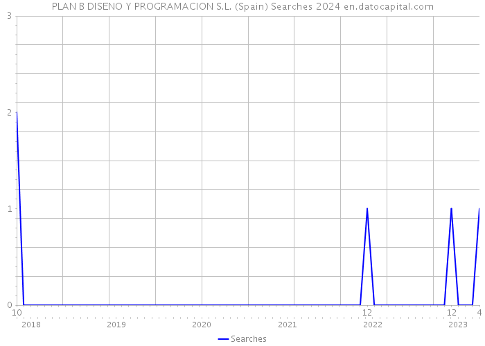 PLAN B DISENO Y PROGRAMACION S.L. (Spain) Searches 2024 