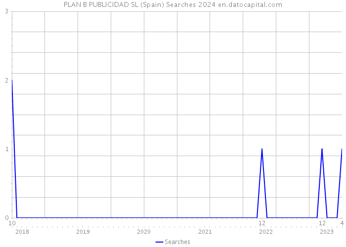 PLAN B PUBLICIDAD SL (Spain) Searches 2024 
