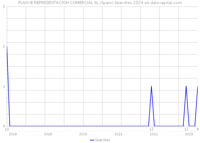 PLAN-B REPRESENTACION COMERCIAL SL (Spain) Searches 2024 
