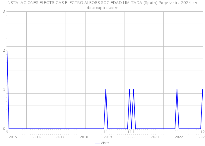 INSTALACIONES ELECTRICAS ELECTRO ALBORS SOCIEDAD LIMITADA (Spain) Page visits 2024 