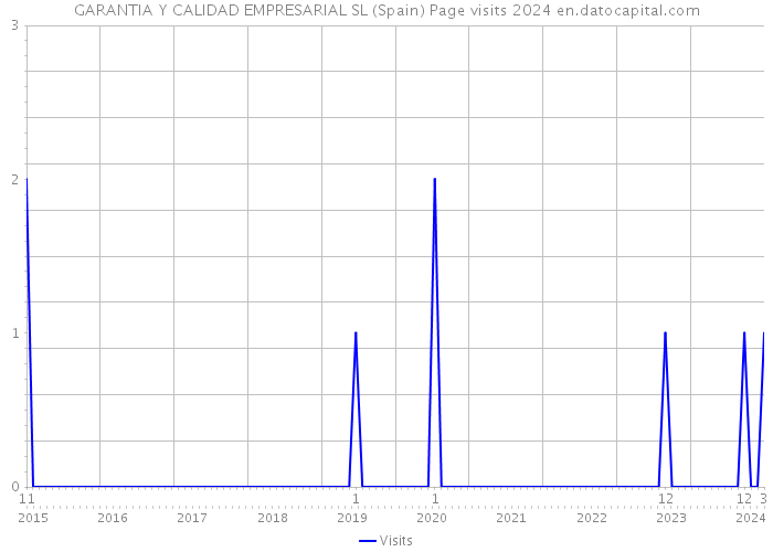 GARANTIA Y CALIDAD EMPRESARIAL SL (Spain) Page visits 2024 