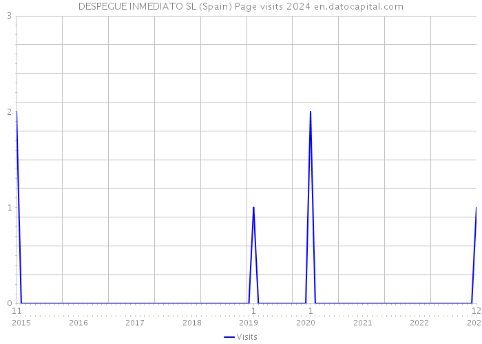 DESPEGUE INMEDIATO SL (Spain) Page visits 2024 