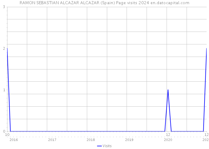 RAMON SEBASTIAN ALCAZAR ALCAZAR (Spain) Page visits 2024 