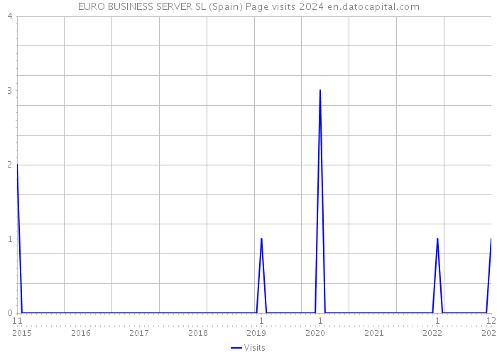 EURO BUSINESS SERVER SL (Spain) Page visits 2024 