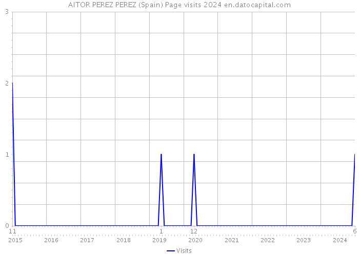 AITOR PEREZ PEREZ (Spain) Page visits 2024 