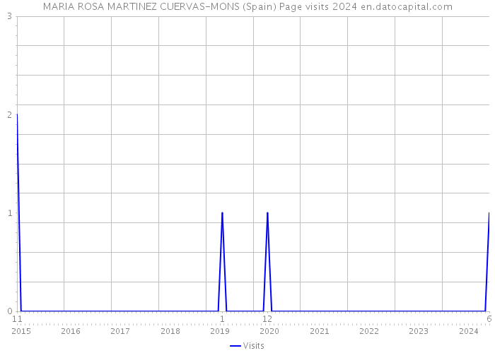 MARIA ROSA MARTINEZ CUERVAS-MONS (Spain) Page visits 2024 