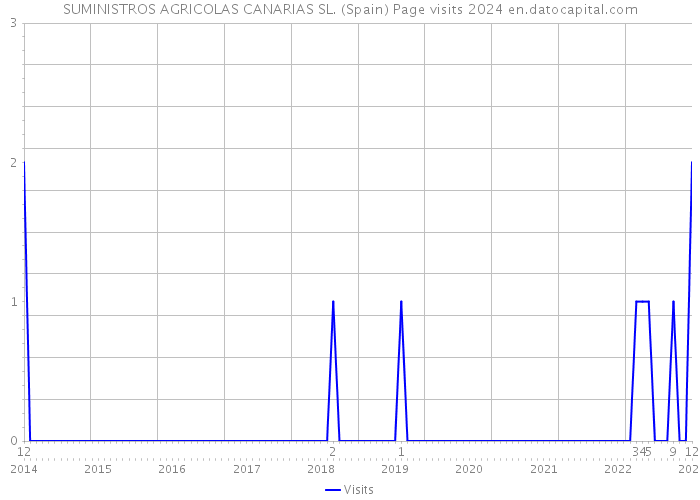 SUMINISTROS AGRICOLAS CANARIAS SL. (Spain) Page visits 2024 