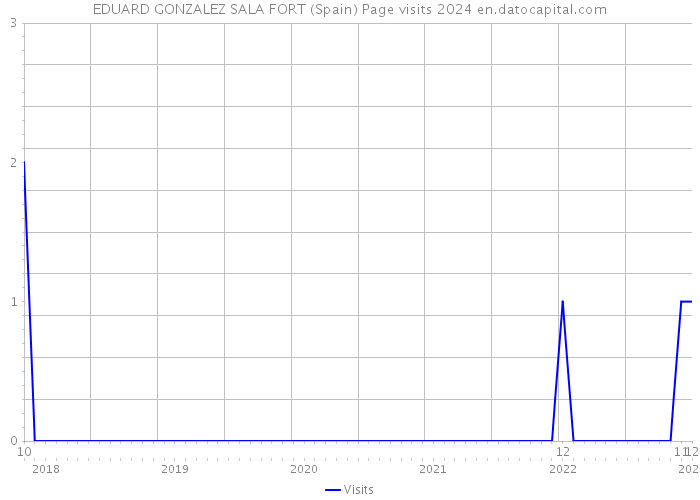 EDUARD GONZALEZ SALA FORT (Spain) Page visits 2024 