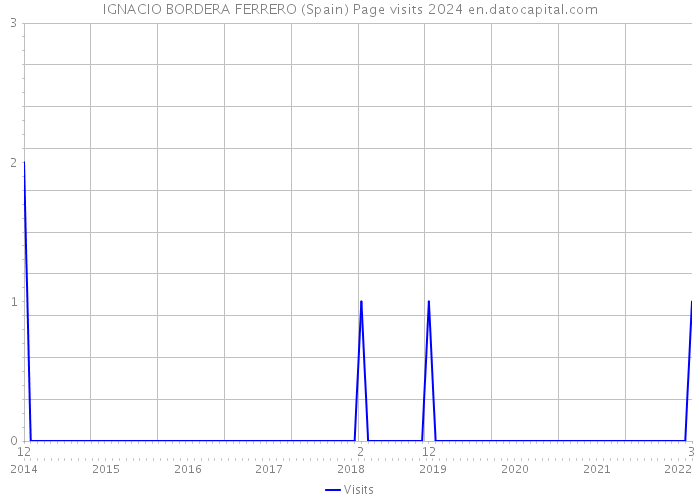 IGNACIO BORDERA FERRERO (Spain) Page visits 2024 