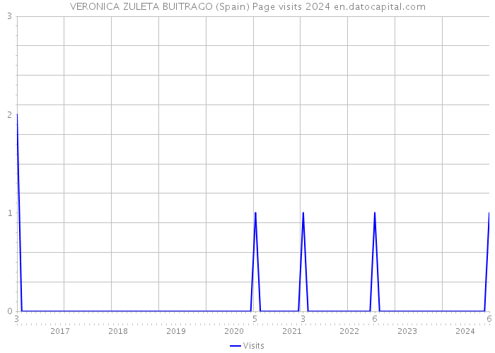 VERONICA ZULETA BUITRAGO (Spain) Page visits 2024 