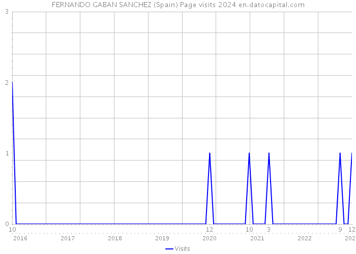 FERNANDO GABAN SANCHEZ (Spain) Page visits 2024 