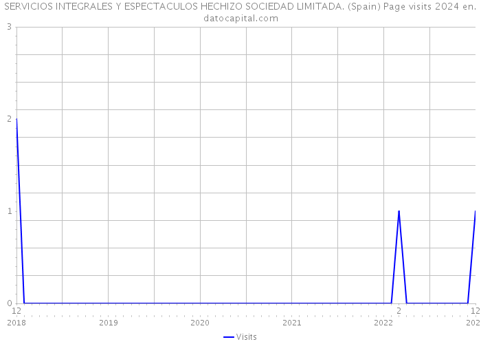 SERVICIOS INTEGRALES Y ESPECTACULOS HECHIZO SOCIEDAD LIMITADA. (Spain) Page visits 2024 