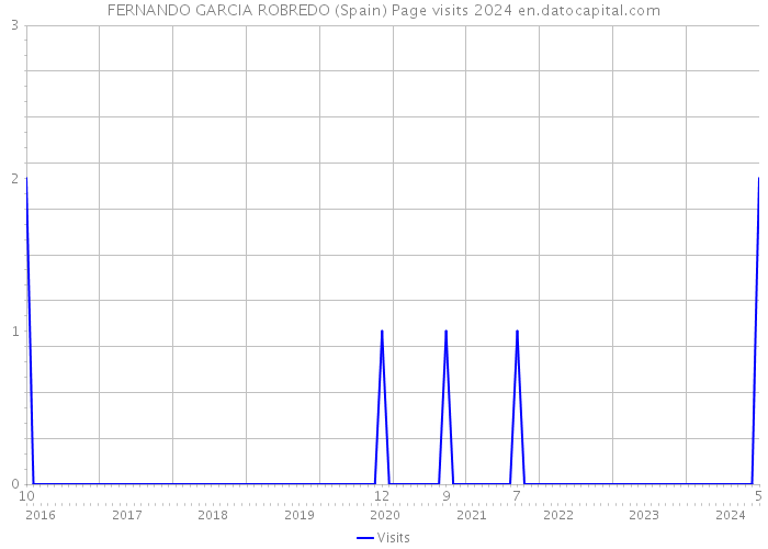 FERNANDO GARCIA ROBREDO (Spain) Page visits 2024 