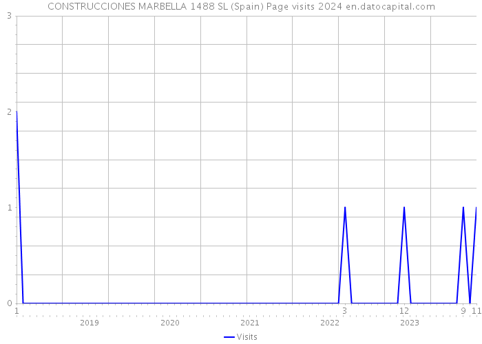 CONSTRUCCIONES MARBELLA 1488 SL (Spain) Page visits 2024 