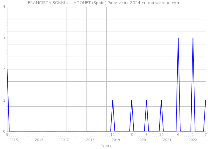 FRANCISCA BONNIN LLADONET (Spain) Page visits 2024 