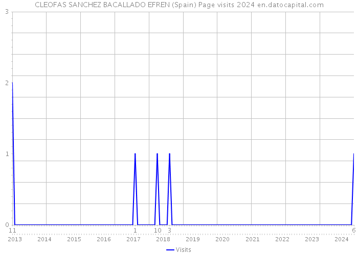 CLEOFAS SANCHEZ BACALLADO EFREN (Spain) Page visits 2024 