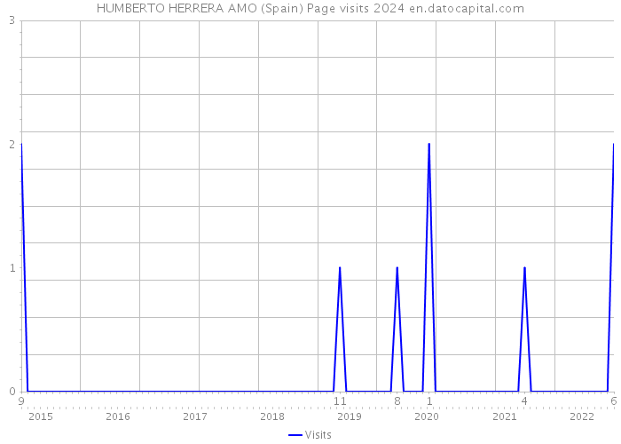 HUMBERTO HERRERA AMO (Spain) Page visits 2024 