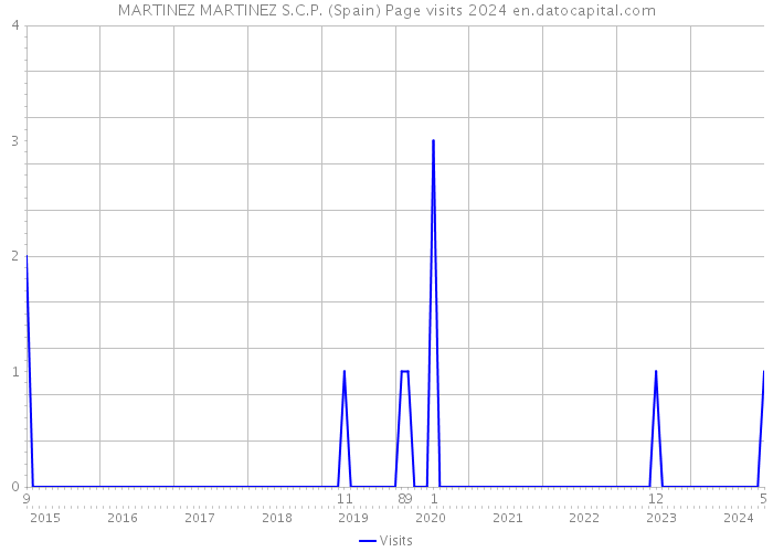 MARTINEZ MARTINEZ S.C.P. (Spain) Page visits 2024 