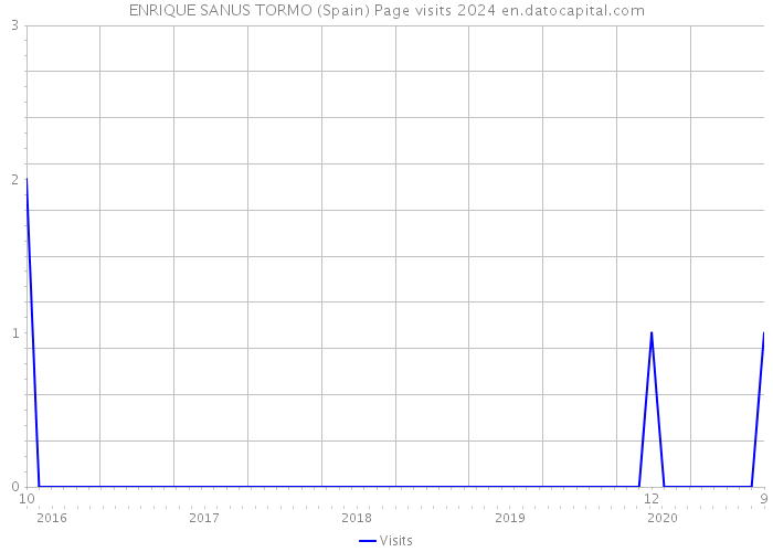ENRIQUE SANUS TORMO (Spain) Page visits 2024 