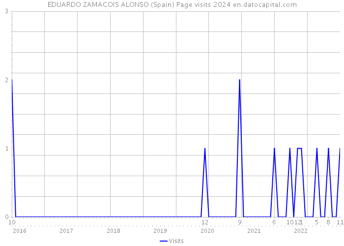 EDUARDO ZAMACOIS ALONSO (Spain) Page visits 2024 
