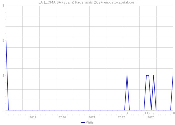 LA LLOMA SA (Spain) Page visits 2024 