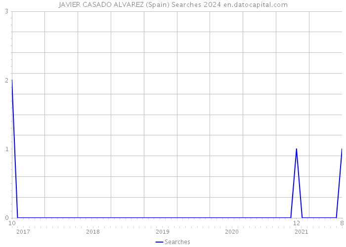 JAVIER CASADO ALVAREZ (Spain) Searches 2024 