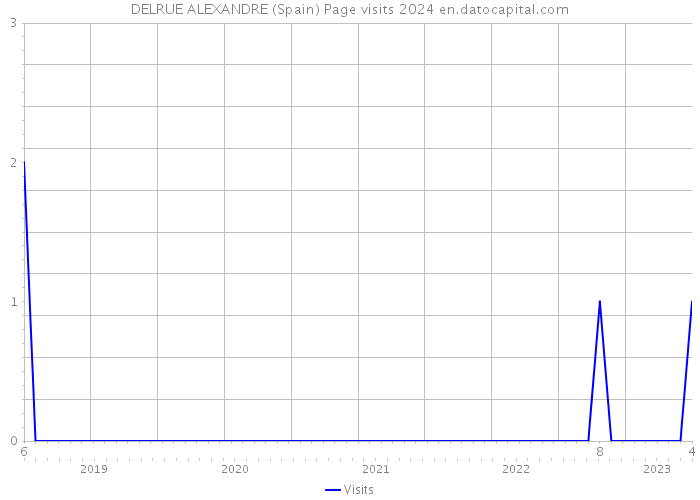 DELRUE ALEXANDRE (Spain) Page visits 2024 