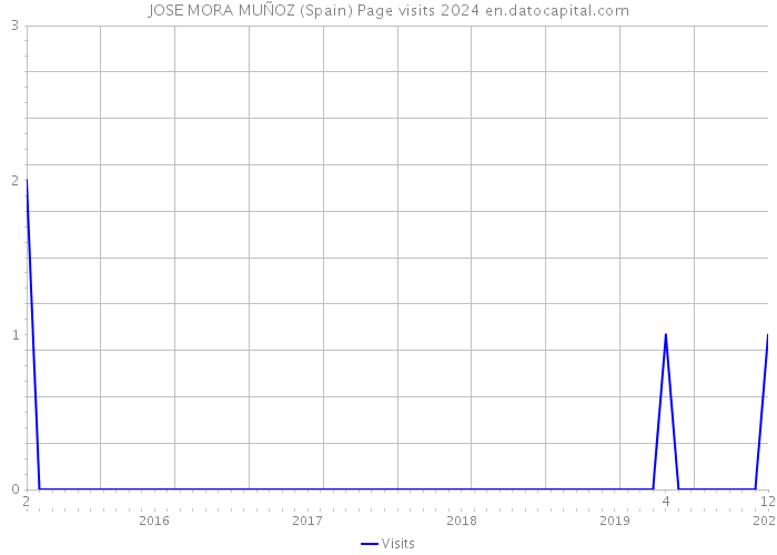 JOSE MORA MUÑOZ (Spain) Page visits 2024 