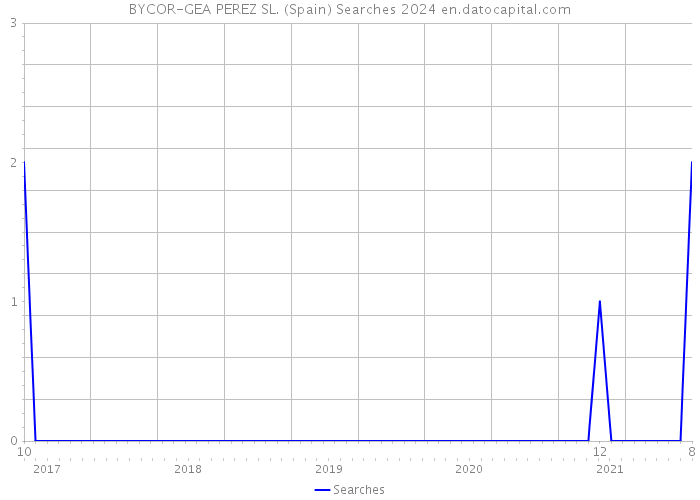 BYCOR-GEA PEREZ SL. (Spain) Searches 2024 