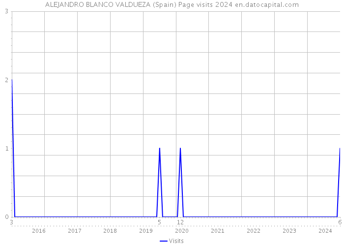 ALEJANDRO BLANCO VALDUEZA (Spain) Page visits 2024 