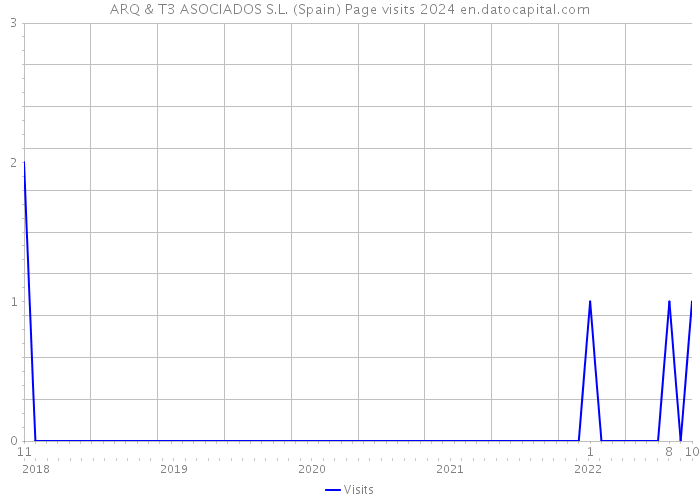 ARQ & T3 ASOCIADOS S.L. (Spain) Page visits 2024 
