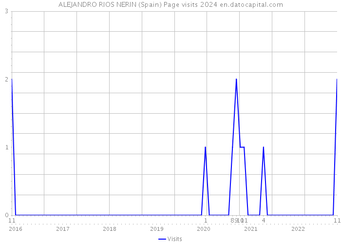 ALEJANDRO RIOS NERIN (Spain) Page visits 2024 