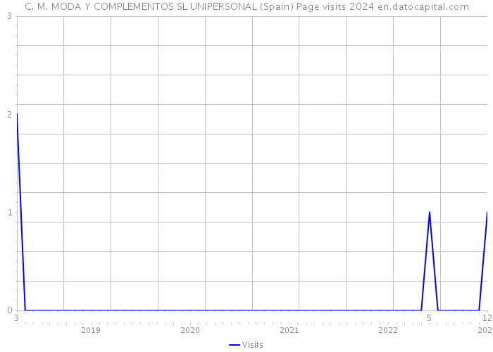 C. M. MODA Y COMPLEMENTOS SL UNIPERSONAL (Spain) Page visits 2024 