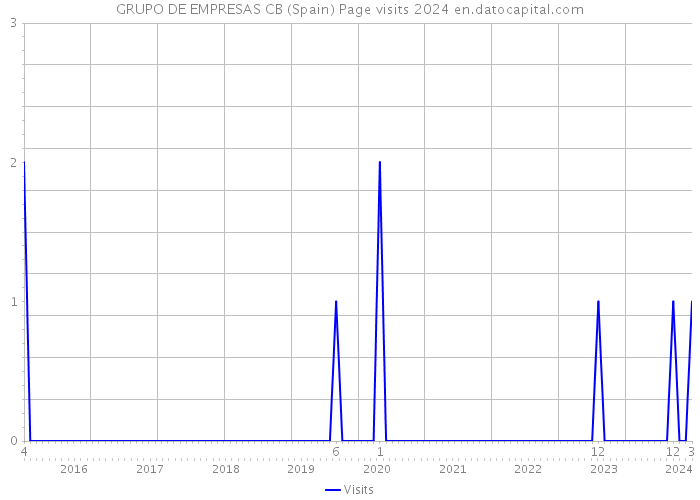 GRUPO DE EMPRESAS CB (Spain) Page visits 2024 