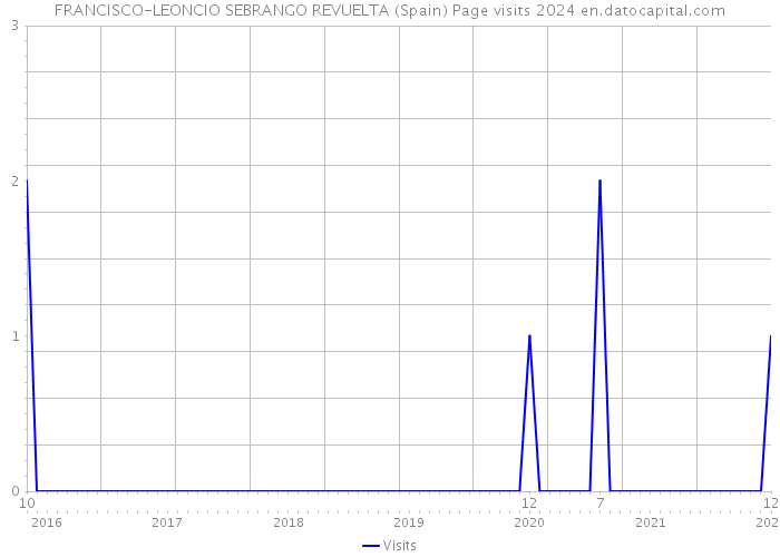 FRANCISCO-LEONCIO SEBRANGO REVUELTA (Spain) Page visits 2024 
