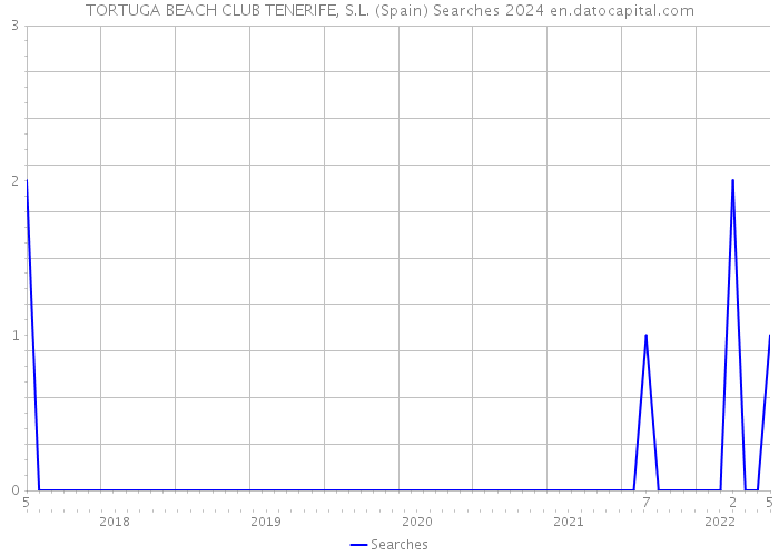 TORTUGA BEACH CLUB TENERIFE, S.L. (Spain) Searches 2024 