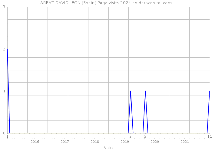 ARBAT DAVID LEON (Spain) Page visits 2024 