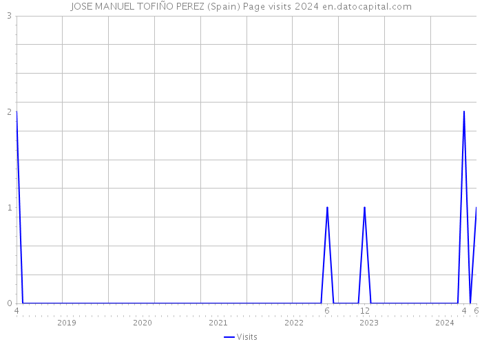 JOSE MANUEL TOFIÑO PEREZ (Spain) Page visits 2024 