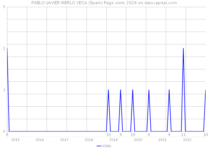 PABLO-JAVIER MERLO VEGA (Spain) Page visits 2024 