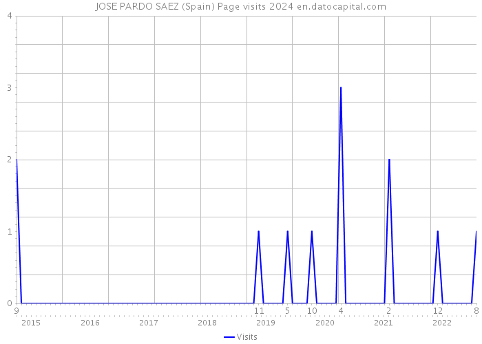 JOSE PARDO SAEZ (Spain) Page visits 2024 