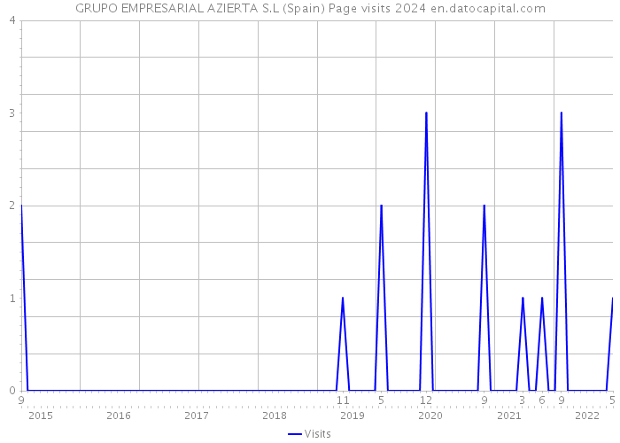 GRUPO EMPRESARIAL AZIERTA S.L (Spain) Page visits 2024 