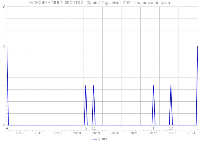 MASQUEFA MULTI SPORTS SL (Spain) Page visits 2024 