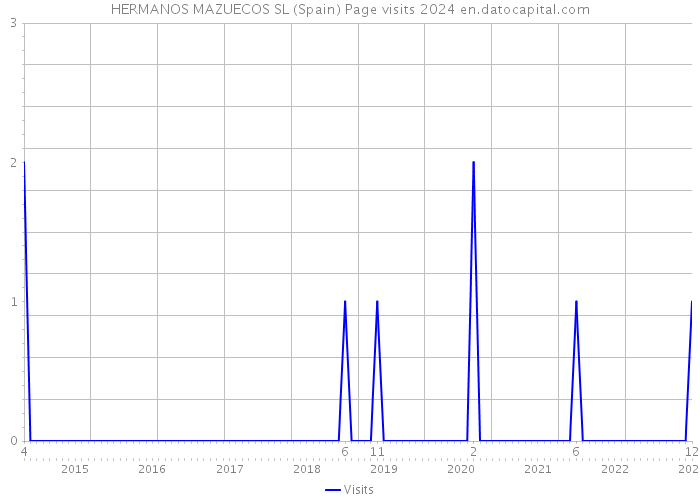 HERMANOS MAZUECOS SL (Spain) Page visits 2024 