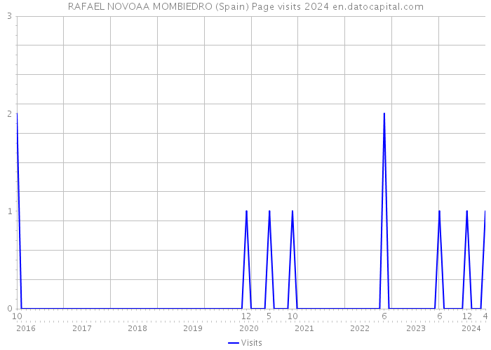 RAFAEL NOVOAA MOMBIEDRO (Spain) Page visits 2024 