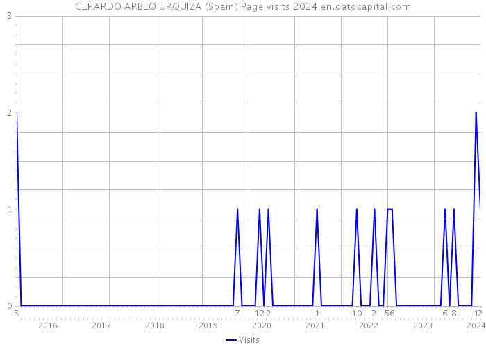 GERARDO ARBEO URQUIZA (Spain) Page visits 2024 